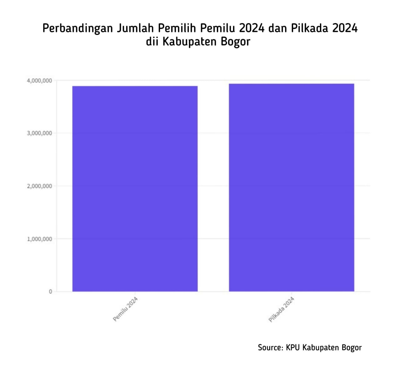 perbandingan pemilih pemilu dan pilkada Kabupaten Bogor